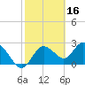 Anclote Key North tide chart for Monday, February 16, 2026