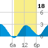 Anclote Key North tide chart for Wednesday, February 18, 2026
