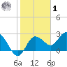 Anclote Key North tide chart for Sunday, February 1, 2026