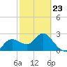 Anclote Key North tide chart for Monday, February 23, 2026