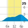 Anclote Key North tide chart for Wednesday, February 25, 2026