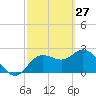 Anclote Key North tide chart for Friday, February 27, 2026