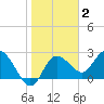 Anclote Key North tide chart for Monday, February 2, 2026