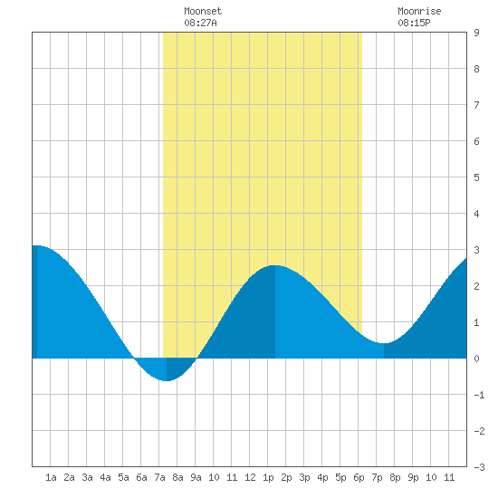 Anclote Key North tide chart for Tuesday, February 3, 2026