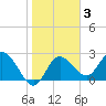Anclote Key North tide chart for Tuesday, February 3, 2026