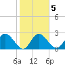 Anclote Key North tide chart for Thursday, February 5, 2026