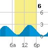 Anclote Key North tide chart for Friday, February 6, 2026