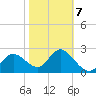 Anclote Key North tide chart for Saturday, February 7, 2026
