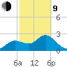 Anclote Key North tide chart for Monday, February 9, 2026