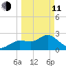 Anclote Key North tide chart for Wednesday, March 11, 2026