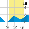 Anclote Key North tide chart for Sunday, March 15, 2026