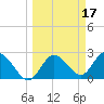Anclote Key North tide chart for Tuesday, March 17, 2026