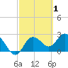 Anclote Key North tide chart for Sunday, March 1, 2026