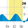 Anclote Key North tide chart for Friday, March 20, 2026