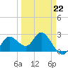 Anclote Key North tide chart for Sunday, March 22, 2026