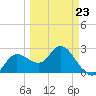 Anclote Key North tide chart for Monday, March 23, 2026