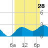 Anclote Key North tide chart for Saturday, March 28, 2026