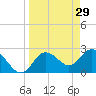 Anclote Key North tide chart for Sunday, March 29, 2026