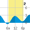 Anclote Key North tide chart for Monday, March 2, 2026