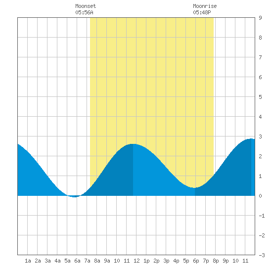 Anclote Key North tide chart for Monday, March 30, 2026