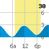 Anclote Key North tide chart for Monday, March 30, 2026