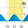 Anclote Key North tide chart for Tuesday, March 31, 2026