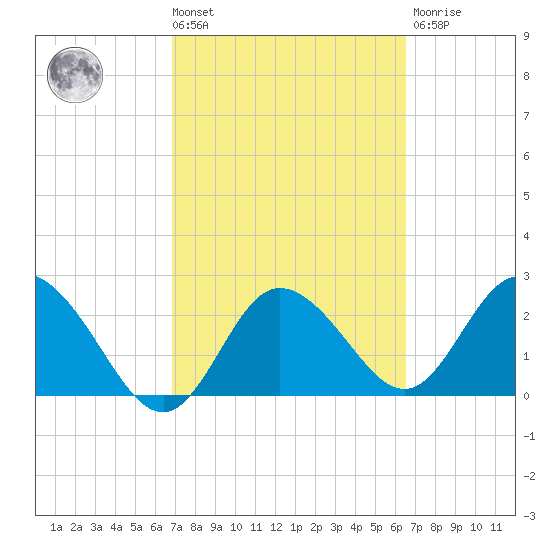 Anclote Key North tide chart for Tuesday, March 3, 2026