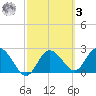 Anclote Key North tide chart for Tuesday, March 3, 2026