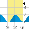 Anclote Key North tide chart for Wednesday, March 4, 2026