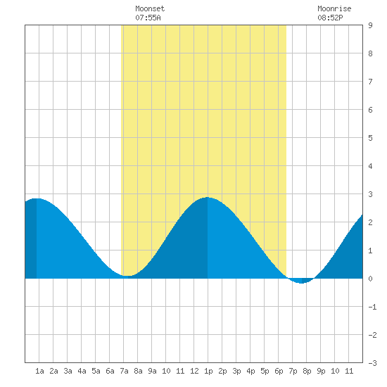Anclote Key North tide chart for Thursday, March 5, 2026