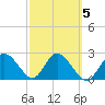 Anclote Key North tide chart for Thursday, March 5, 2026