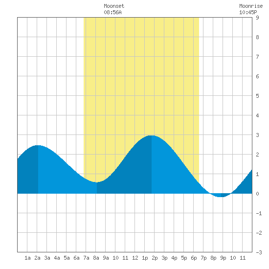 Anclote Key North tide chart for Saturday, March 7, 2026