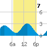 Anclote Key North tide chart for Saturday, March 7, 2026