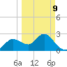 Anclote Key North tide chart for Monday, March 9, 2026
