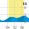 Anclote Key North tide chart for Saturday, April 11, 2026