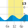 Anclote Key North tide chart for Monday, April 13, 2026