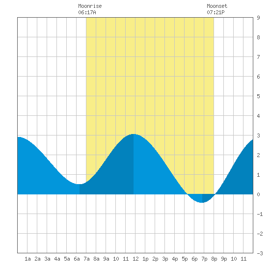 Anclote Key North tide chart for Thursday, April 16, 2026