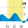 Anclote Key North tide chart for Saturday, April 18, 2026