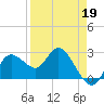 Anclote Key North tide chart for Sunday, April 19, 2026