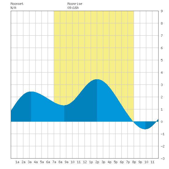 Anclote Key North tide chart for Monday, April 20, 2026