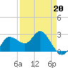 Anclote Key North tide chart for Monday, April 20, 2026