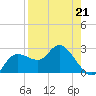 Anclote Key North tide chart for Tuesday, April 21, 2026