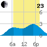 Anclote Key North tide chart for Thursday, April 23, 2026