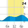 Anclote Key North tide chart for Friday, April 24, 2026