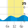 Anclote Key North tide chart for Saturday, April 25, 2026