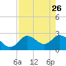 Anclote Key North tide chart for Sunday, April 26, 2026