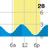 Anclote Key North tide chart for Tuesday, April 28, 2026