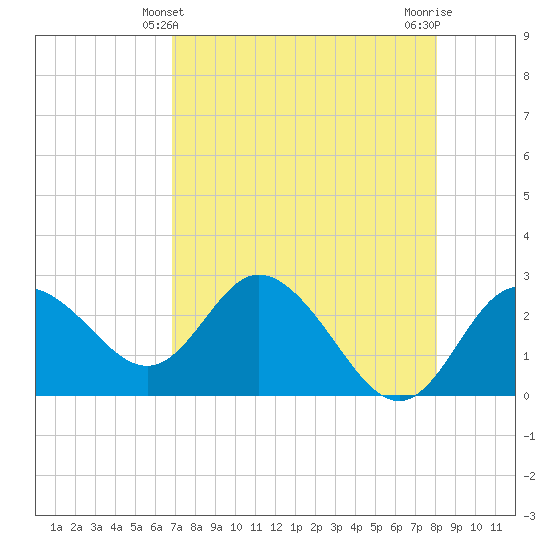 Anclote Key North tide chart for Wednesday, April 29, 2026