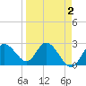 Anclote Key North tide chart for Thursday, April 2, 2026