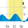 Anclote Key North tide chart for Friday, April 3, 2026